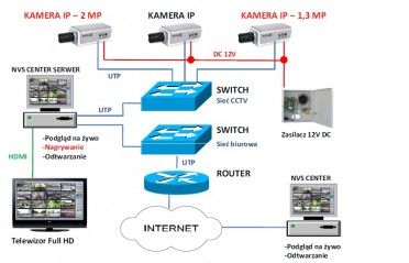 Przykładowy schemat monitoringu IP